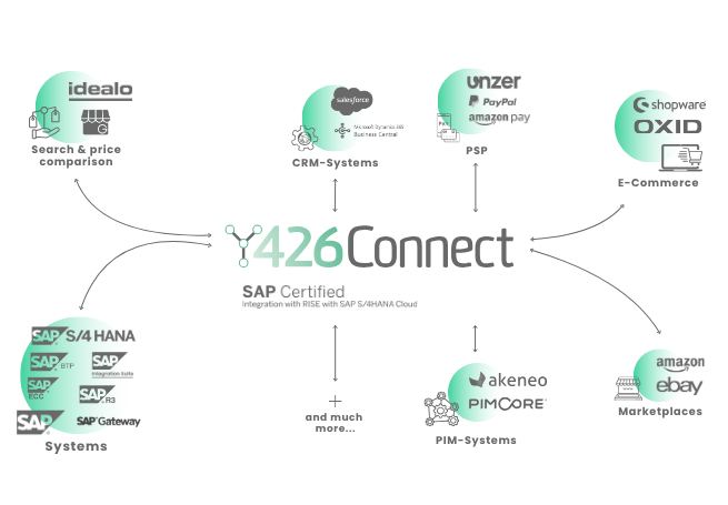 426Connect for SAP – die SAP®-zertifizierte Middleware-Lösung für zentrale Datenintegration